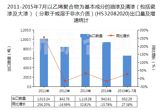 2011-2015年7月以乙烯聚合物為基本成分的油漆及清漆（包括瓷漆及大漆）（分散于或溶于非水介質(zhì)）(HS32082020)出口量及增速統(tǒng)計(jì)